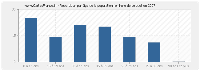 Répartition par âge de la population féminine de Le Luot en 2007